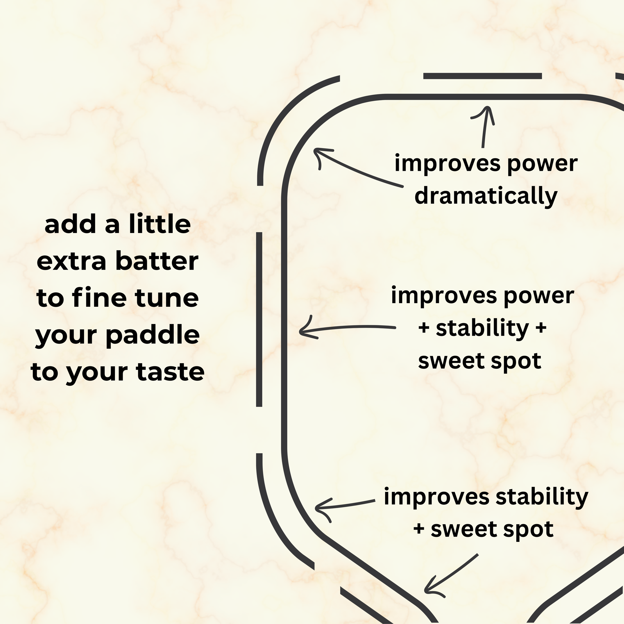 cookiegrips Extra Batter paddle weight placement diagram: 12 o'clock power, 3 and 9 stability, 5 and 7 sweet spot